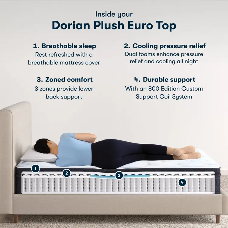 Diagram of classic dorian plush euro top with numbered 1-4 specs of the mattress ||feel: plush euro top||level: standard