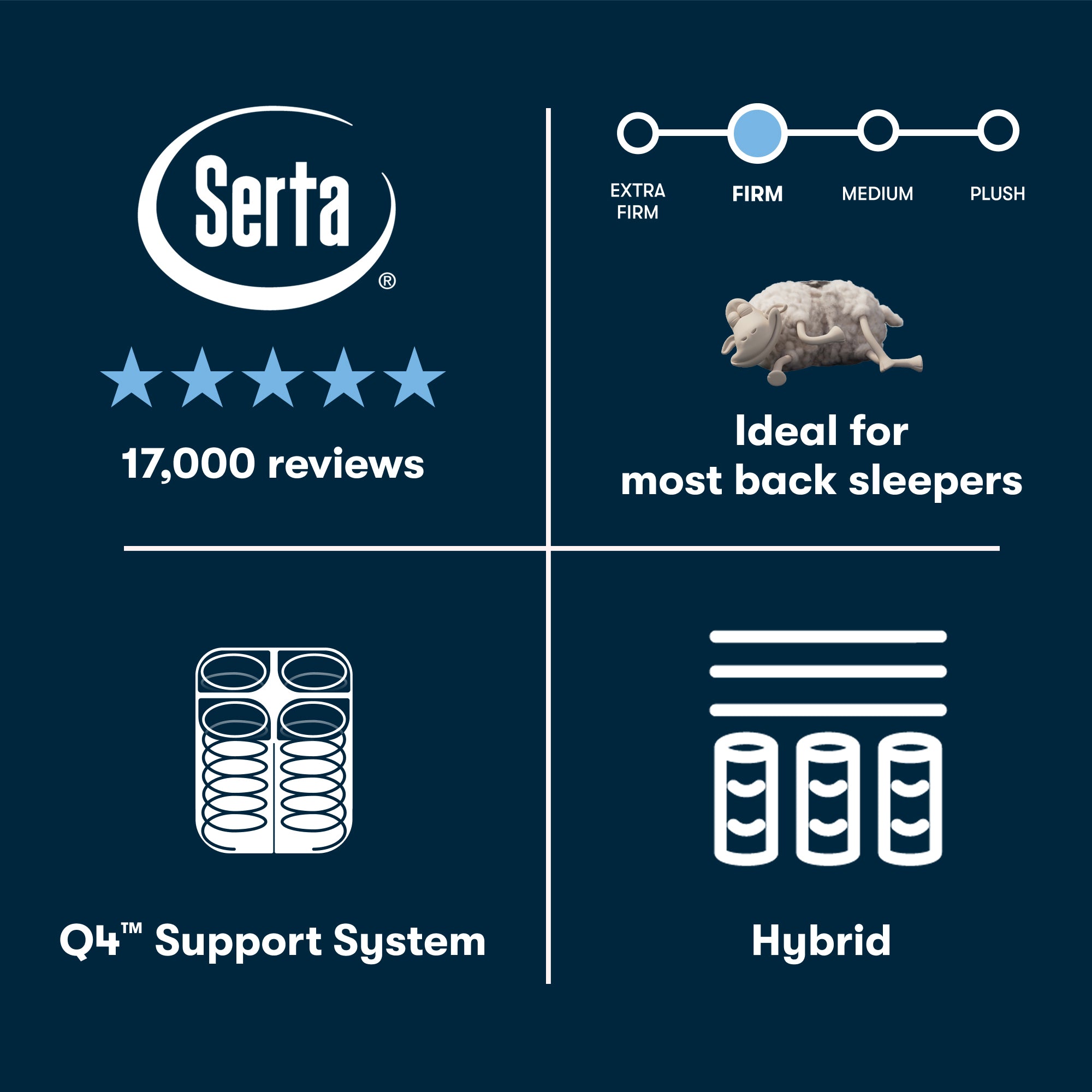 Serta Perfect Sleeper Hybrid Firm mattress information graphic with ratings, support system description, and hybrid option on a dark blue background.